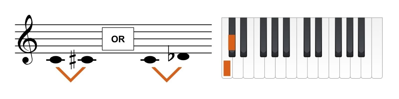 A staff and a piano keyboard visually showing the distance of a half step