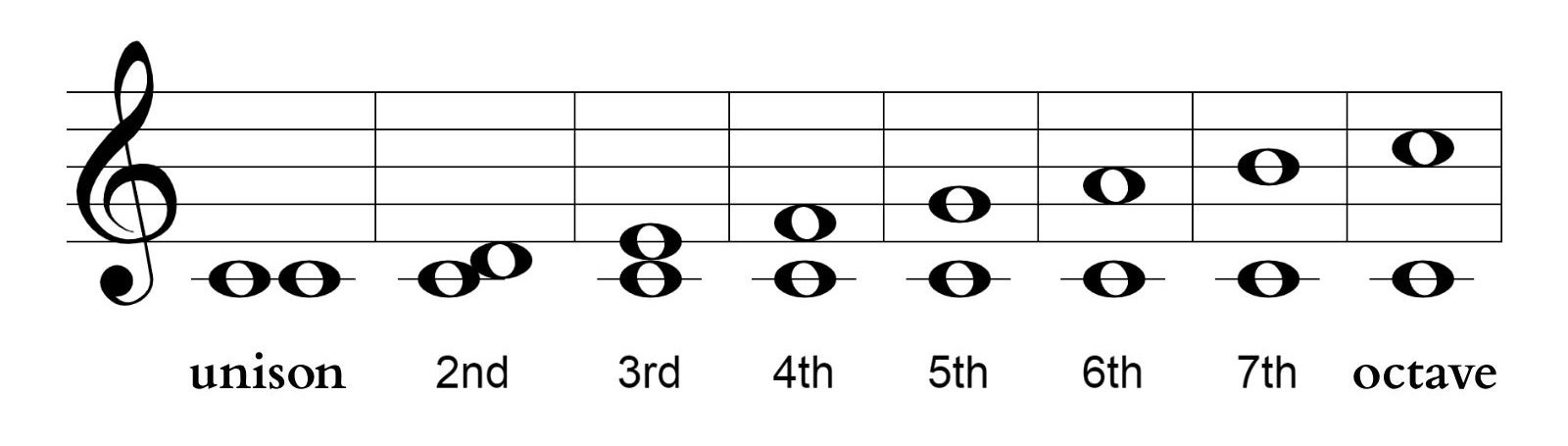 intervals on the staff
