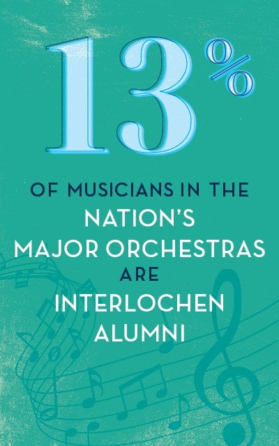 13% nation's major orchestras graphic