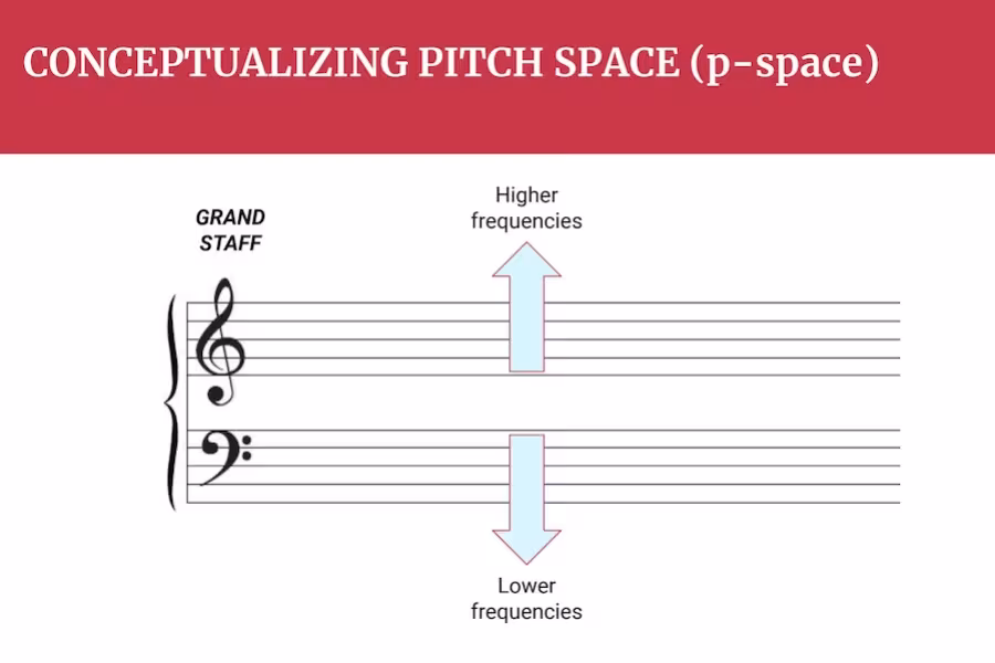 Music Theory for Composers at Interlochen Online
