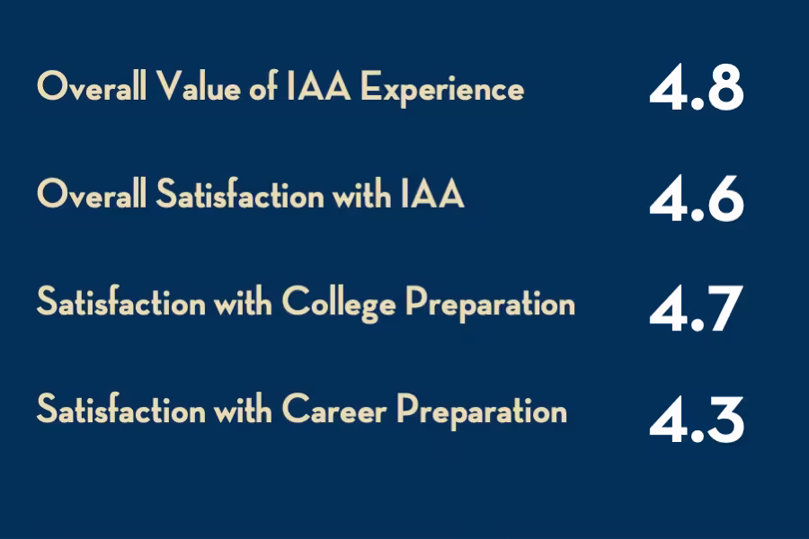 Academy Alumni Survey - 2024 Respondent Ratings of IAA