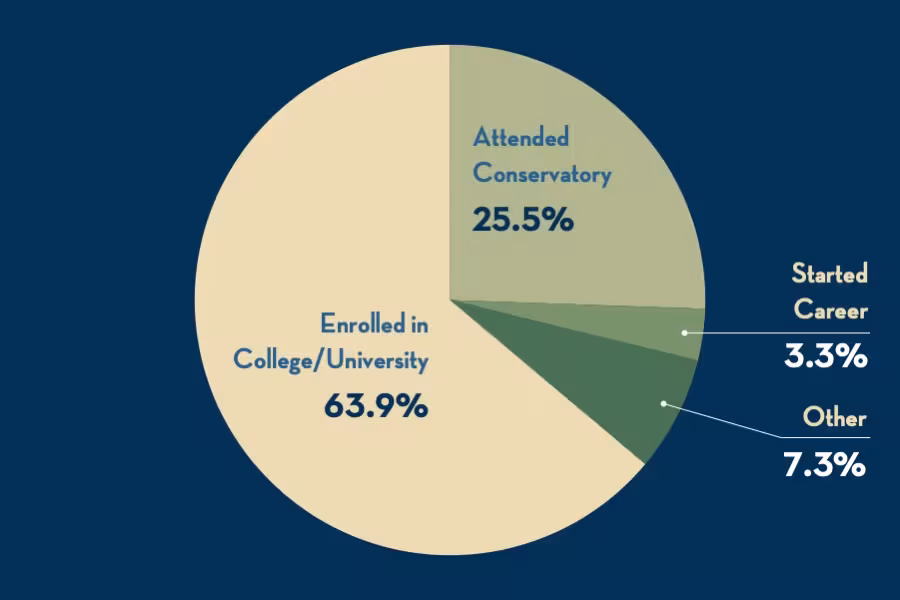 Academy Alumni Survey - 2024 Respondents by Next Step After IAA Graduation